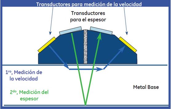 Pruebas no destructivas, llog, medidores de espesor